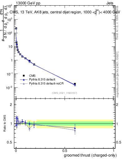Plot of j.thrust.gc in 13000 GeV pp collisions