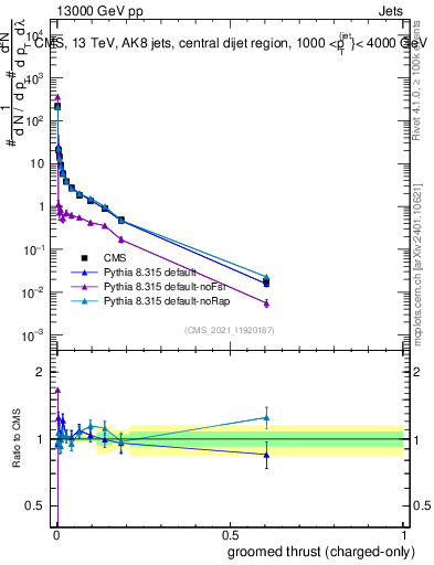 Plot of j.thrust.gc in 13000 GeV pp collisions