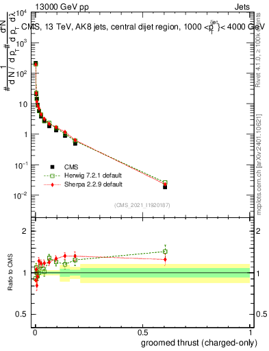 Plot of j.thrust.gc in 13000 GeV pp collisions