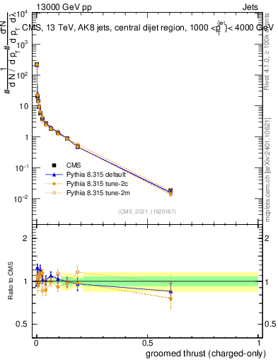 Plot of j.thrust.gc in 13000 GeV pp collisions