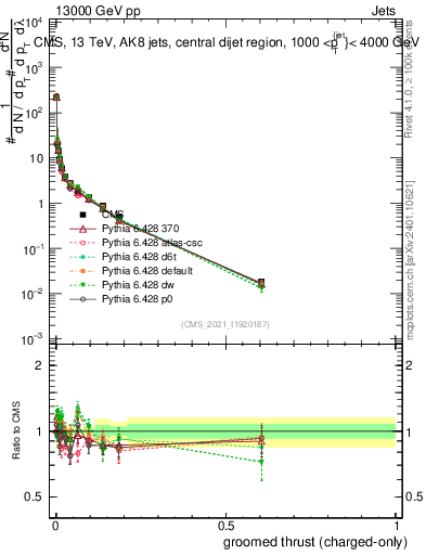 Plot of j.thrust.gc in 13000 GeV pp collisions