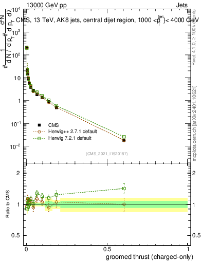 Plot of j.thrust.gc in 13000 GeV pp collisions