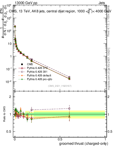 Plot of j.thrust.gc in 13000 GeV pp collisions