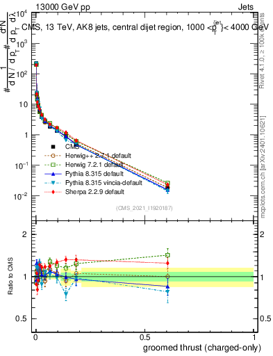 Plot of j.thrust.gc in 13000 GeV pp collisions