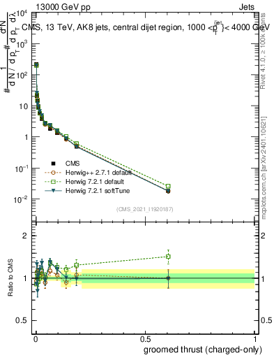 Plot of j.thrust.gc in 13000 GeV pp collisions