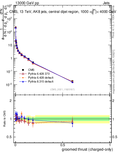 Plot of j.thrust.gc in 13000 GeV pp collisions
