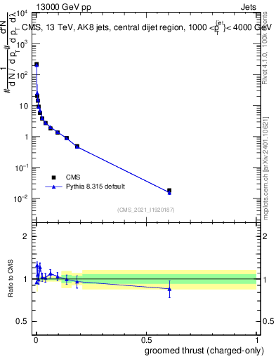 Plot of j.thrust.gc in 13000 GeV pp collisions