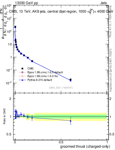Plot of j.thrust.gc in 13000 GeV pp collisions