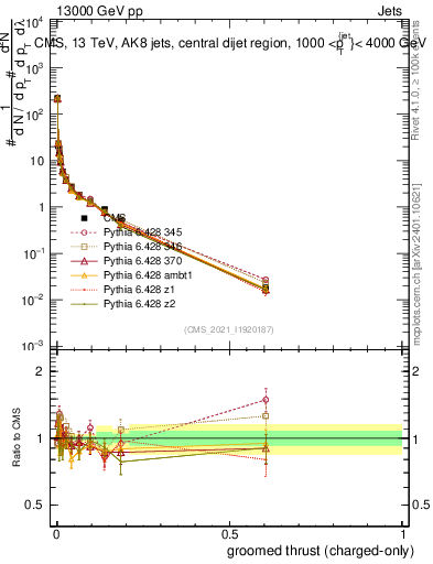 Plot of j.thrust.gc in 13000 GeV pp collisions
