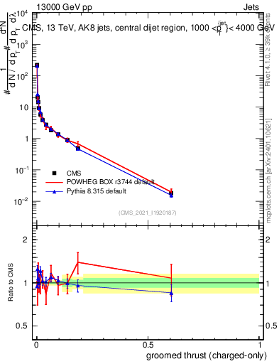Plot of j.thrust.gc in 13000 GeV pp collisions