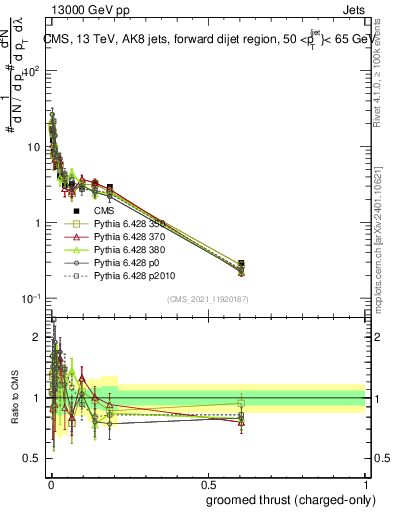 Plot of j.thrust.gc in 13000 GeV pp collisions