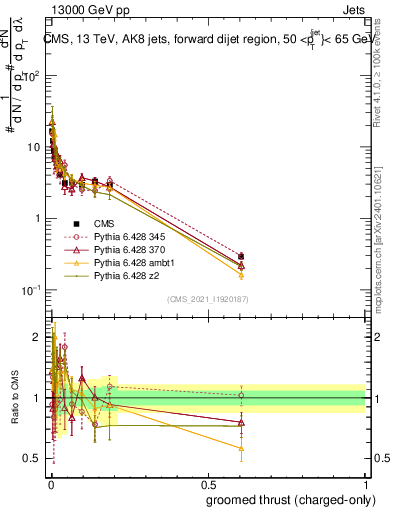 Plot of j.thrust.gc in 13000 GeV pp collisions