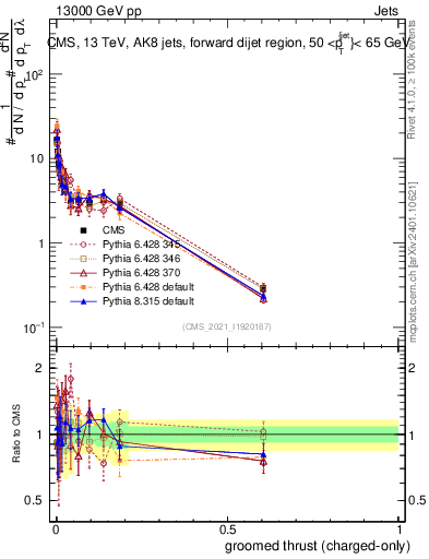 Plot of j.thrust.gc in 13000 GeV pp collisions