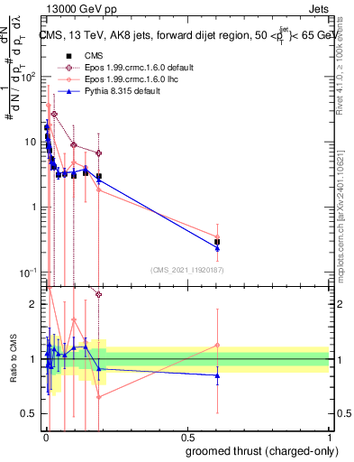 Plot of j.thrust.gc in 13000 GeV pp collisions