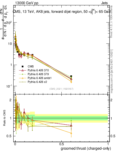 Plot of j.thrust.gc in 13000 GeV pp collisions