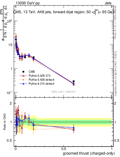 Plot of j.thrust.gc in 13000 GeV pp collisions