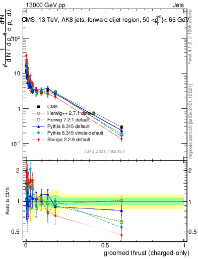 Plot of j.thrust.gc in 13000 GeV pp collisions