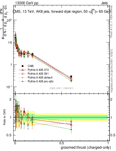 Plot of j.thrust.gc in 13000 GeV pp collisions