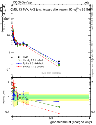 Plot of j.thrust.gc in 13000 GeV pp collisions