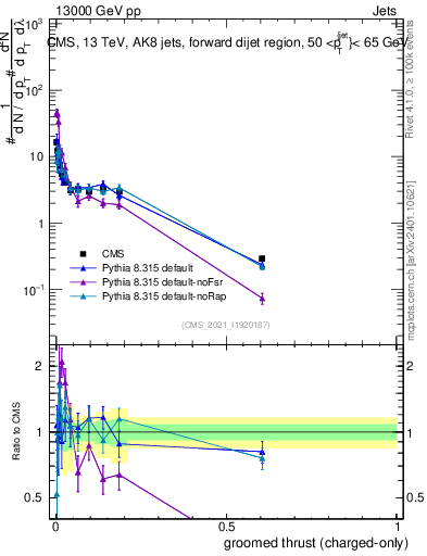 Plot of j.thrust.gc in 13000 GeV pp collisions