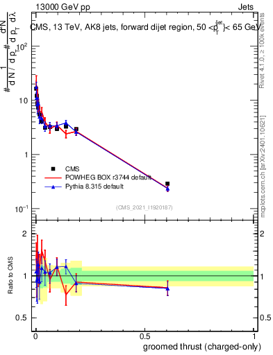 Plot of j.thrust.gc in 13000 GeV pp collisions