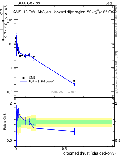 Plot of j.thrust.gc in 13000 GeV pp collisions