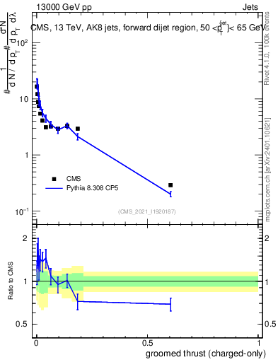 Plot of j.thrust.gc in 13000 GeV pp collisions