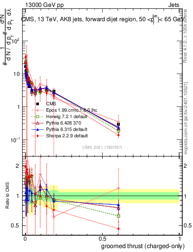 Plot of j.thrust.gc in 13000 GeV pp collisions