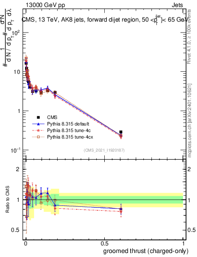 Plot of j.thrust.gc in 13000 GeV pp collisions