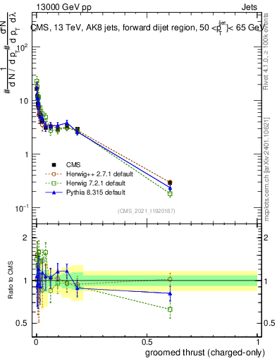 Plot of j.thrust.gc in 13000 GeV pp collisions