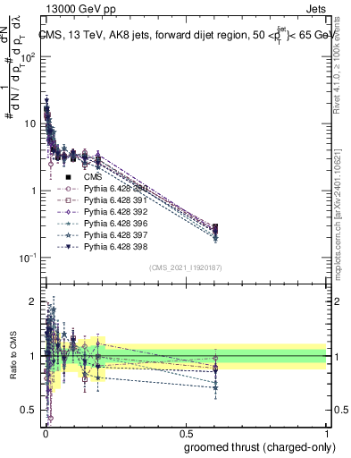 Plot of j.thrust.gc in 13000 GeV pp collisions