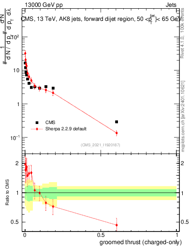 Plot of j.thrust.gc in 13000 GeV pp collisions