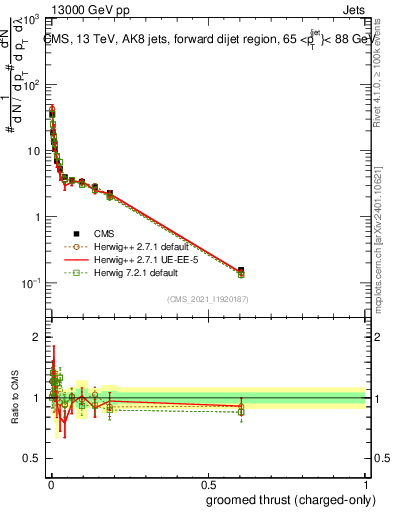 Plot of j.thrust.gc in 13000 GeV pp collisions