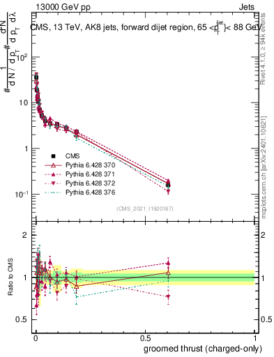 Plot of j.thrust.gc in 13000 GeV pp collisions