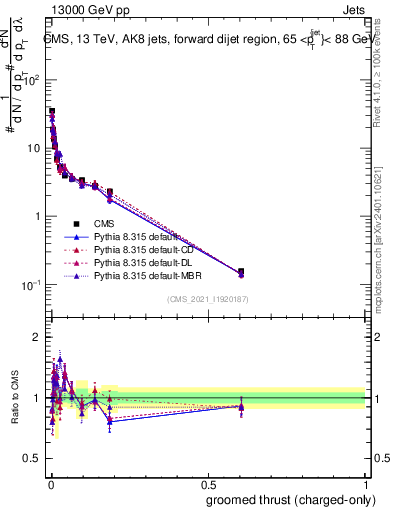 Plot of j.thrust.gc in 13000 GeV pp collisions