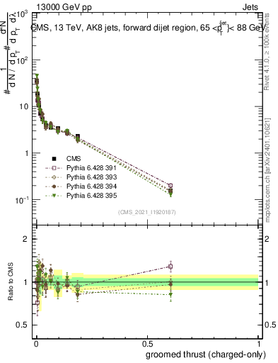 Plot of j.thrust.gc in 13000 GeV pp collisions