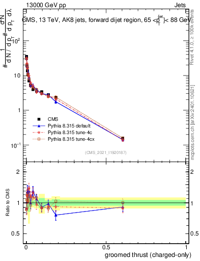 Plot of j.thrust.gc in 13000 GeV pp collisions
