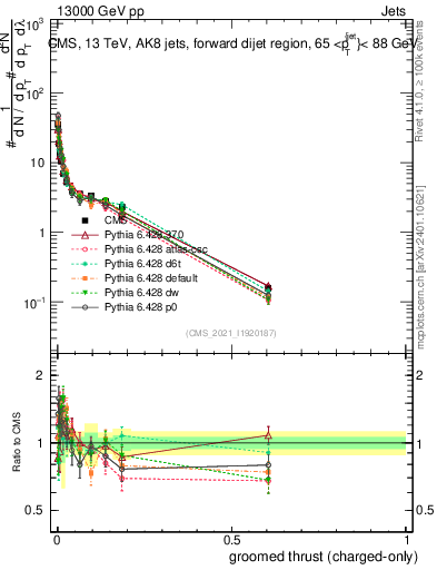 Plot of j.thrust.gc in 13000 GeV pp collisions