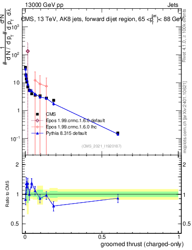 Plot of j.thrust.gc in 13000 GeV pp collisions