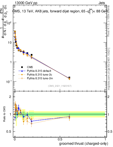 Plot of j.thrust.gc in 13000 GeV pp collisions