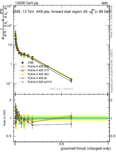 Plot of j.thrust.gc in 13000 GeV pp collisions