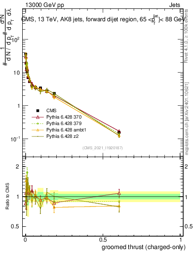 Plot of j.thrust.gc in 13000 GeV pp collisions