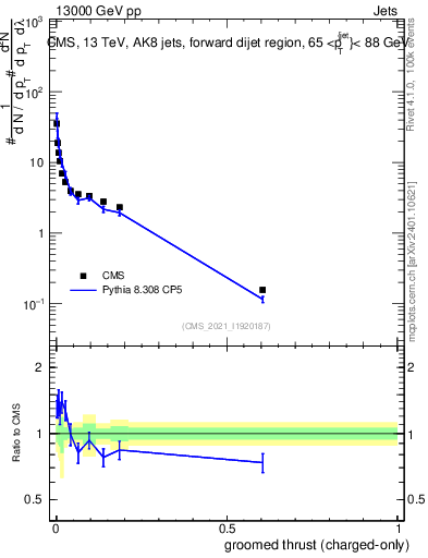 Plot of j.thrust.gc in 13000 GeV pp collisions
