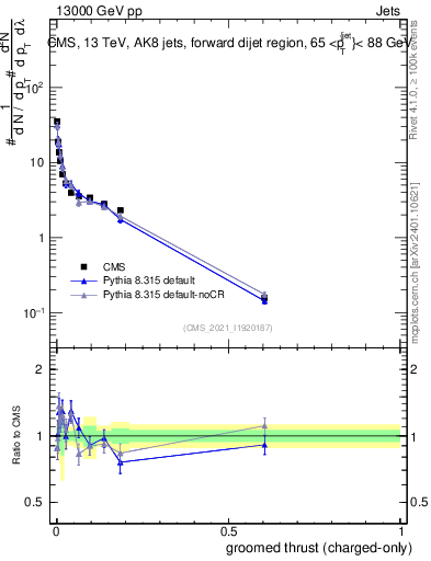 Plot of j.thrust.gc in 13000 GeV pp collisions