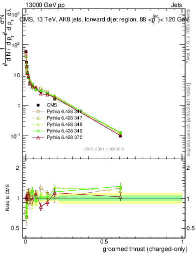 Plot of j.thrust.gc in 13000 GeV pp collisions