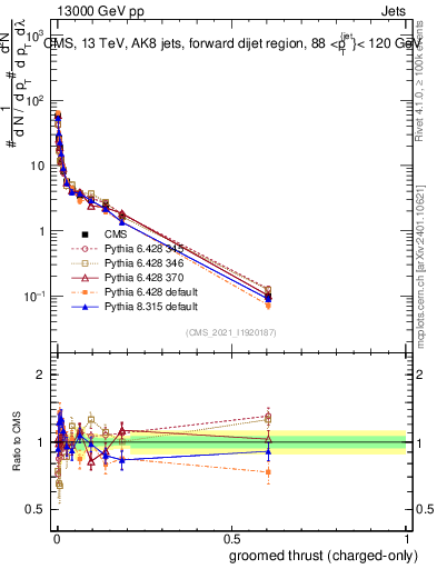 Plot of j.thrust.gc in 13000 GeV pp collisions