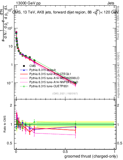 Plot of j.thrust.gc in 13000 GeV pp collisions