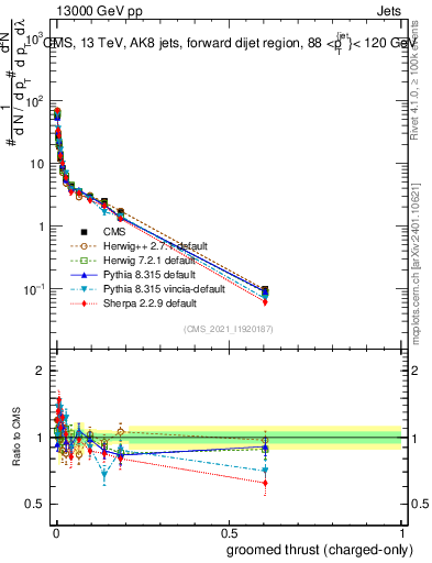Plot of j.thrust.gc in 13000 GeV pp collisions