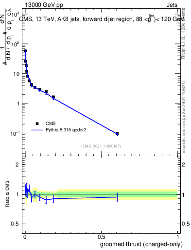 Plot of j.thrust.gc in 13000 GeV pp collisions