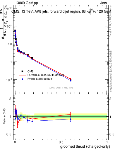 Plot of j.thrust.gc in 13000 GeV pp collisions